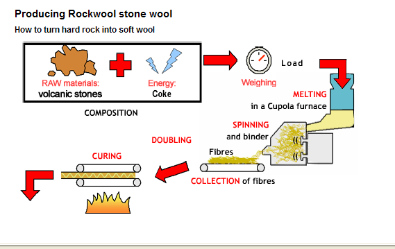 37 Figur 8 Produksjon av steinull. Cupola-koks er en integrert del av prosessen.