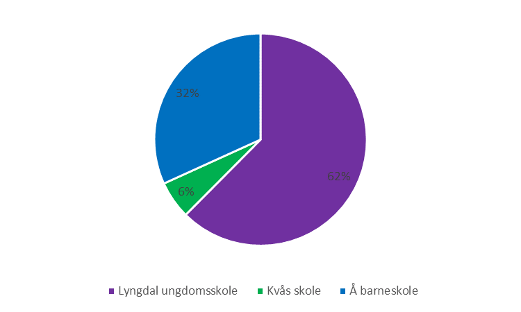 Respons Spørreundersøkelsen ble sendt til alle elevene i 5.-7. klasse ved Å barneskole og Kvås skole samt 8. - 10. klasse ved Lyngdal ungdomsskole, dvs. 424 elever.