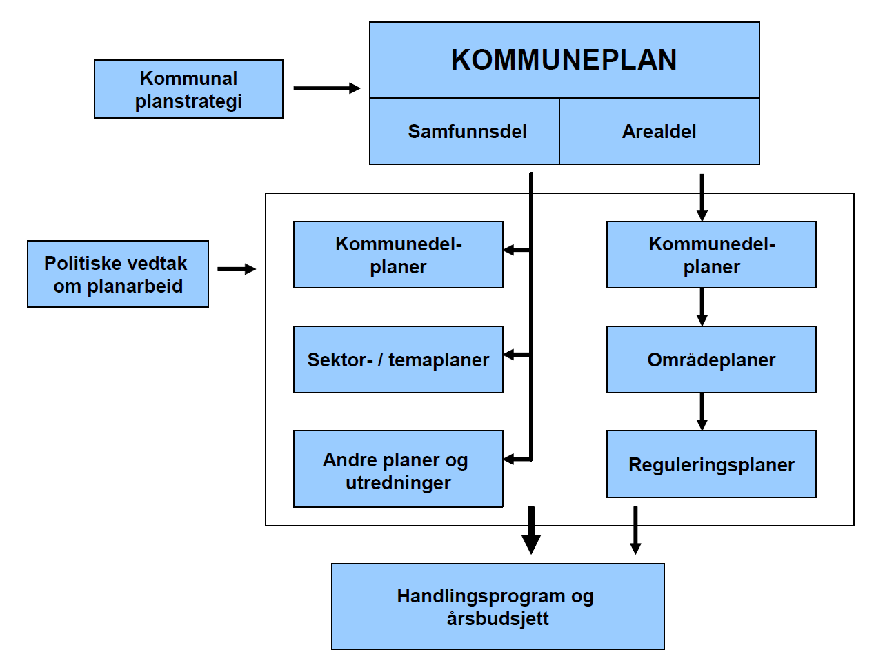 Planstrategi 4 3 Oversikt over plansystemet og plantypene Figur 2. Det kommunale plansystemet er oppdelt i planer som hører under kommuneplanens samfunnsdel og arealdel. 3.1 Kommuneplan Kommuneplanen er kommunens overordnede styringsdokument som skal gi rammer for utviklingen av kommunen.