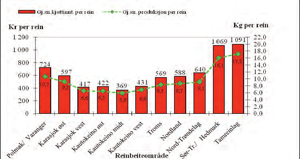 4. Totalregnskap 2007 og budsjett 2008 19 Figur 4.1.1 viser variasjonen i gjennomsnittlige kjøttinntekter per sidaandel mellom de ulike reinbeiteområdene/-sonene.