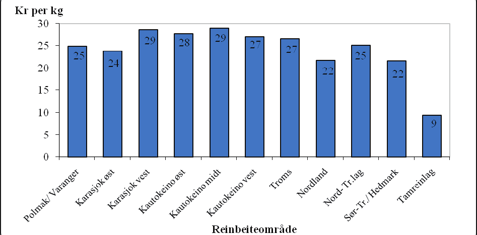 5. Nærmere om Reindriftsavtalen 69 Figur 5.5.2 Gjennomsnittlige tilskudd til siidaandeler driftsåret 2007/08 (Tall i 1.
