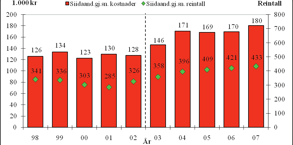 84 6. Langsiktige utviklingstrekk for reindriften Siidaandelenes kostnader Figur 6.5.2 viser siidaandelenes gjennomsnittskostnader målt i faste kroner for perioden 1998-2007.