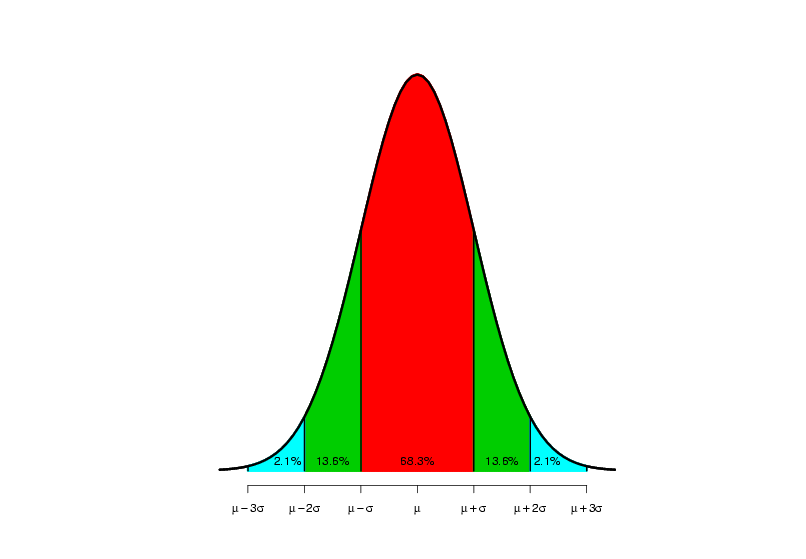 17 Chebyshevs teorem og normalfordelingen Chebyshevs teorem:p(µ kσ < X < µ + kσ) 1 1 k 2 Nøyaktig for normalfordelingen: k=1: P(µ σ < X < µ + σ) = 0.683 mot Chebyshev 0. k=2: P(µ 2σ < X < µ + 2σ) = 0.