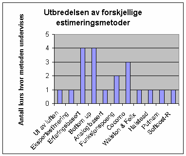 Figur 12 Oversikt over hvilke estimeringsmetoder som ble undervist og hvor mange kurs de ble undervist i.