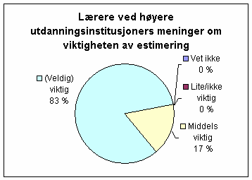 Testing av studentenes kunnskaper om estimering Ved fem av de totalt 18 kursene fortalte foreleseren at estimering var relevant ved eksamen. Ved ett av kursene var det ikke relevant.