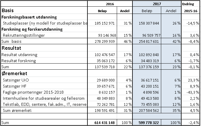 12 Når alle de tre komponentene rekrutteringsstillinger, resultat og øremerket er fordelt står det i igjen 158,5 millioner til studieplasser. Til sammenligning med 2016 er det 26,6 millioner mindre.