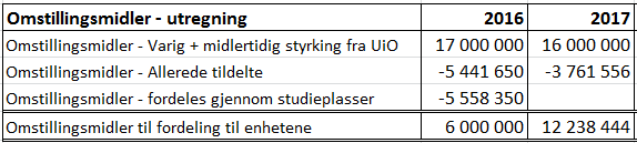 3 foreslåtte endringene i et langtidsperspektiv er disse lagt inn i HFs langtidsbudsjett.