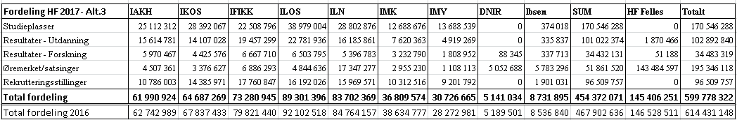 5 Alternativ 2: Seks millioner av omstillingsmidlene fordeles via studieplasser for å dempe det samlede rammekuttet.