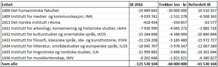 6 gamle rammene hadde innbakt kuttet på fire millioner (4 x 4 = 16 millioner) for språksamlingene hvert år i perioden mens de nye rammene ikke har dette kuttet.