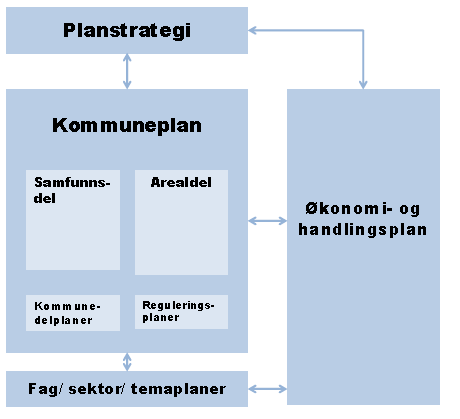 1.3 Bakgrunn for planarbeidet I kommunal planstrategi 2012-2015 er det vedtatt at kommuneplanens arealdel fra 2011 skal rulleres. Bakgrunnen for dette er bl.a. en næringsutvikling og tilflytting i kommunen som går raskere enn først antatt, og et økende behov for å finne nye arealer for boligetablering.