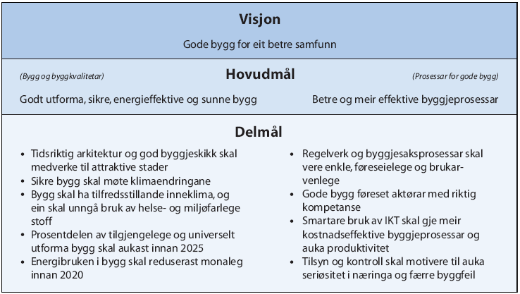 1.1 Statlege føringar Det Kongelege Kommunal- og Regionaldeparement kom den 15. juni 2012 med ei melding til Stortinget (Meld.St. 28) med tittelen «Gode bygg for eit betre samfunn: Ein framtidsrette bygningspolitikk».