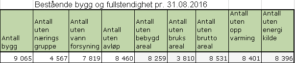 Bestående bygg og fullstendighet i matrikkelen