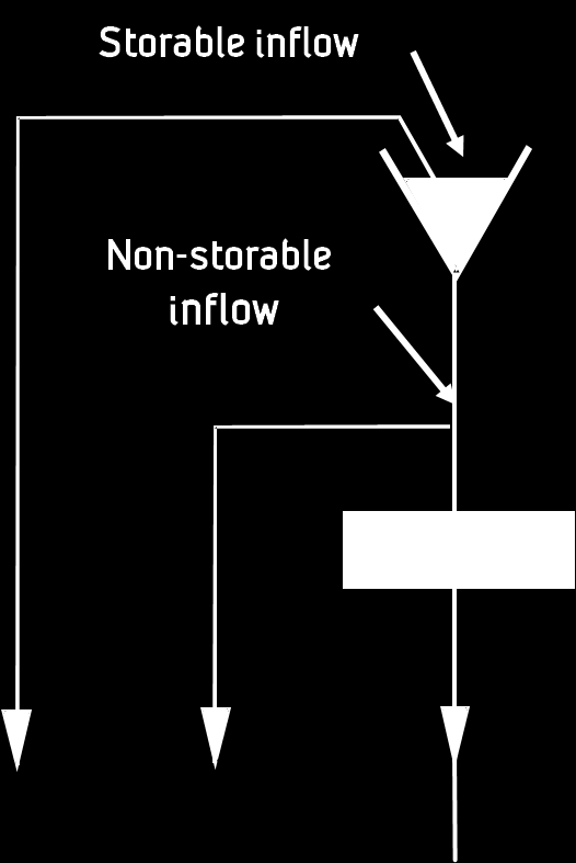 Node model Hydropower Wind Solar Thermal generation Oil,coal Nuclear Bio Firm