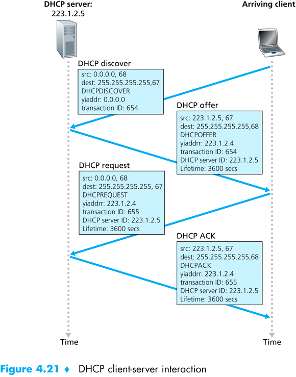 d) I et LAN så er det en DHCP server. Hvorfor er den der, og hva er det den gjør? Hva måtte man ha gjort i en «host» for å komme på internet, hvis det ikke var en DHCP server tilgjengelig?