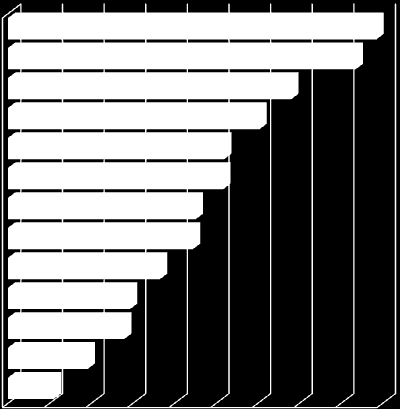 Den neste tabellen viser hvordan svarene fordelte seg på skoler. At det er forskjeller i svar fra den enkelte skole, henger som oftest sammen med skolestørrelse.