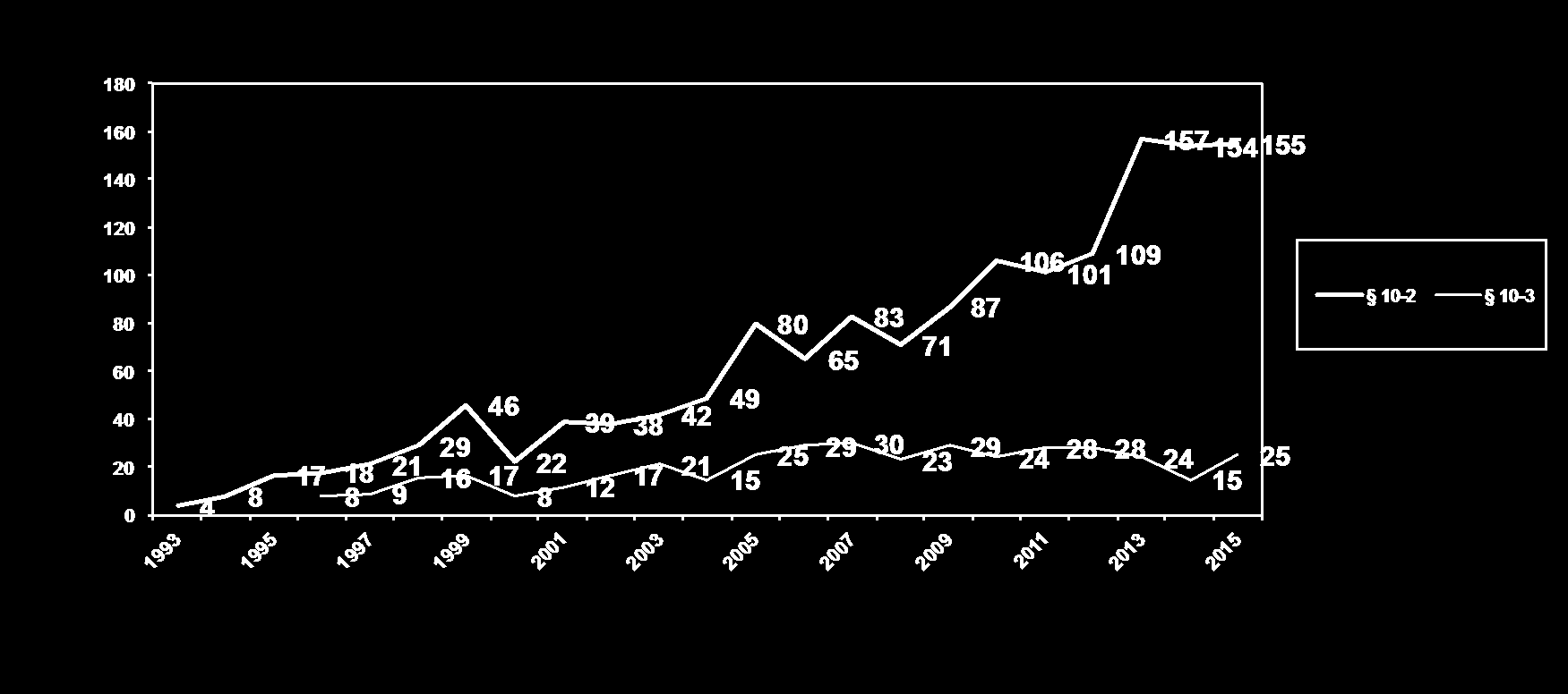 Et område i vekst, men likevel få vedtak på