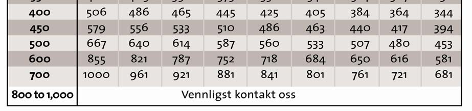 Styrkeforhold i muffene-hva tåles?