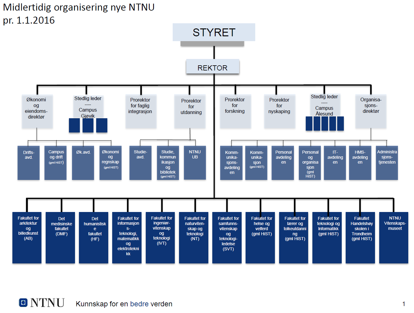 Administrativ organisering skal sluttføres juni 2016 og vil danne basis for administrativ bemanning. Ref.