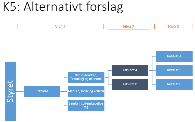 Vanskelig å oppnå tverrfaglighet o K4 Campusorganisering Konserverende alt blir egentlig som før Vanskelig å hente synergier ut av fusjonen Er det andre konsepter som bedre dekker kriteriene vi er