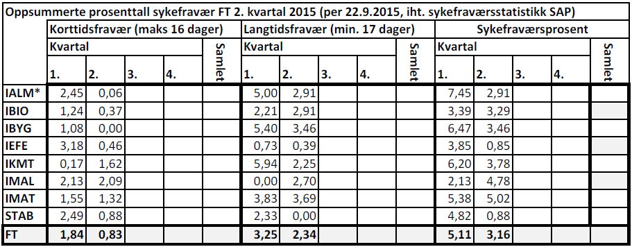 Arkiv: 15/3162 SAKSNOTAT Fakultetsstyremøte ved Fakultet for teknologi Til: Fakultetsstyret Møtedato: 02.10.2015 Fra: Dekan Saksbehandler: Einar M.