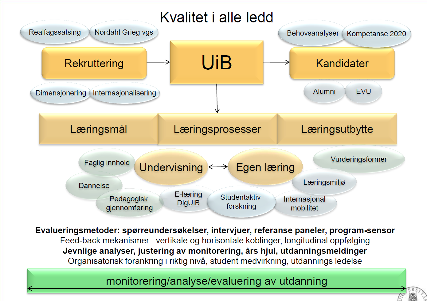 Figuren identifiserer hvilke elementer som er viktig i kvalitet i utdanning.