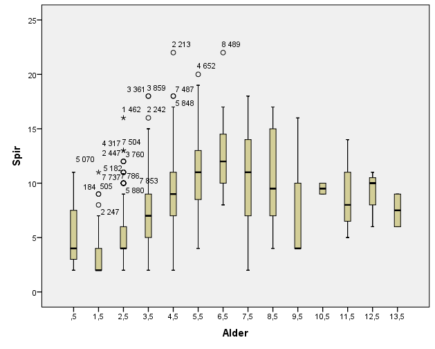 Figur 3 Variasjon i antall spir i hver aldersklasse hos elgokser felt i Steinkjer kommune i 2014.