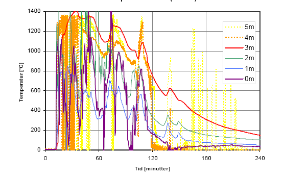 Det er observert gasstemperaturer på over 1400 ºC og ved betongoverflaten er det registrert vel 1100 ºC sammenhengende i to timer.