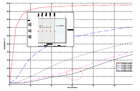 Figur 25 Tykkelse på 100 mm og temperatur i skillet betong - isolasjon etter 100 minutter er ca.
