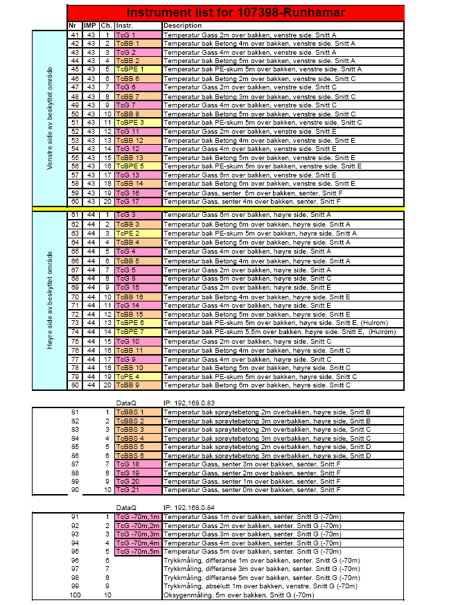 2.2 Plassering av måleinstrumenter Figur 4