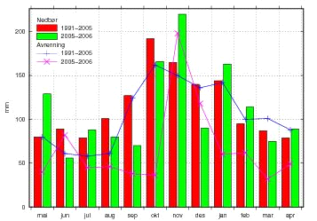 Vasshaglona Figur 10. Nedbør og avrenning (mm) i 2005/2006 og i gjennomsnitt for tidligere år. Stofftap - næringsstoffer Det ble tatt vannprøver ca. annenhver uke i 2005/2006.