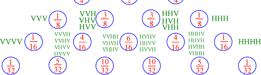 Figur 1. Galton-brett. Jo flere veier en kule har mulighet til å velge, desto nærmere sentrumsbrønnen havner den. P(x) er sannsynligheten for et gitt utfall.