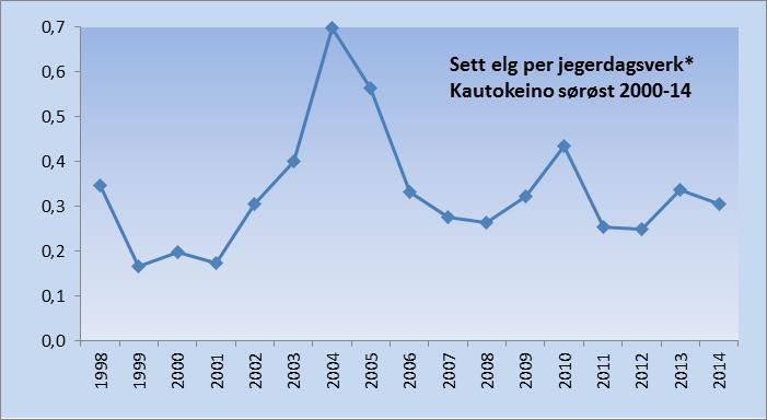 KAUTOKEINO SØRØST Figur 2.5.3. Sett-elg for Kautokeino sørøst, perioden 1993-. Tabell 2.5.4. Slaktevekter i Kautokeino sørøst, perioden -14.