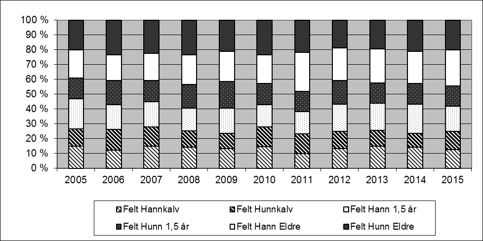 Figur 2. Figuren viser utviklingen i tildeling og avskytning av hjort i Rauma kommune fra 1976 til 2015.