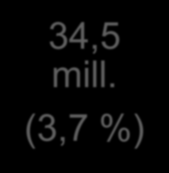 Snuoperasjon nødvendig?? 34,5 mill. (3,7 %) Opprettet: 09.