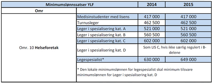 Kompetanseutvikling Fokusområde over tid Hovedavtalens 44 4.1 kompetanseplaner (2012) overleger og legespesialister: permisjon med full lønn i inntil 10 dager pr år til kurs, kongresser og møter.