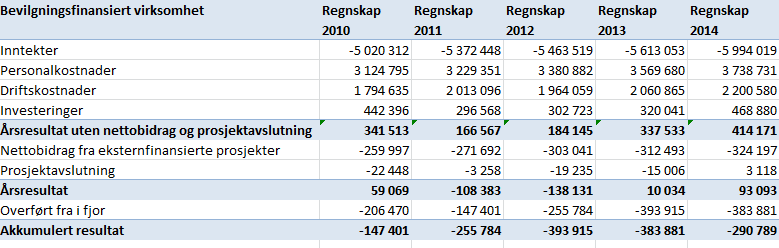 Scenario 3: Merforbruk forutsetter at fakulteter og tilsvarende enheter øker gjennomføringskraften sin vesentlig og at ubrukte midler bygges kraftig ned ved enhetene Det er mange forhold som må