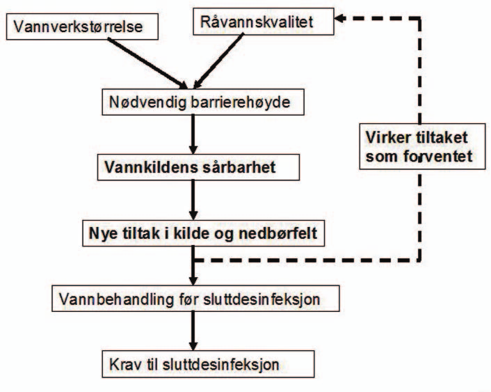 K3 = 0 dersom summen av kriterium 3.1 + kriterium 3.2 + kriterium 3.3 = 0. Vannverkets størrelse Vannverkets størrelse er tatt inn for å avspeile at en hendelse i et stort vannverk vil gi større konsekvenser enn en hendelse ved små vannverk.