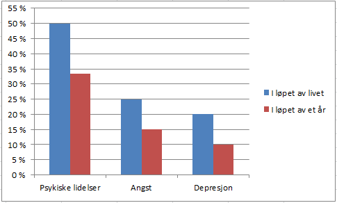 depresjon. Det er i all hovedsak dette vi forholder oss til når vi gjør beregninger av den samfunnsøkonomiske kostnaden senere.