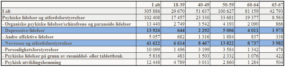 man gjerne ferdig utdannet og de fleste er i fast arbeid.