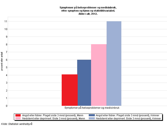 Vi ser at 11% av kvinnene oppgir at de har følt seg nedstemt eller deprimert de siste 3 månedene, mot 8% av mennene.