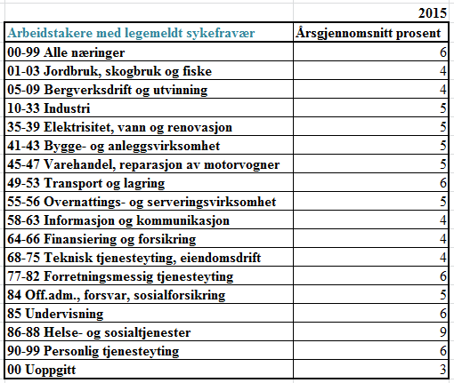 Tabell 7: Legemeldt sykefravær i ulike næringer Vi ser at det legemeldte sykefraværet er høyest i helse- og sosialsektoren, hvor arbeiderne var sykemeldt hele 9 prosent av arbeidstiden i 2015.