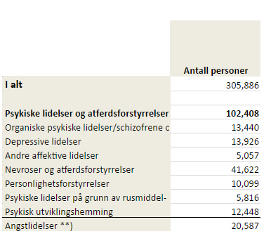 Tabell 14: Uføretrygd, antall personer med psykiske lidelser 2013 Av totalt antall som er uføretrygdet er 4,55% grunnet depressive lidelser, mens 6,7% er grunnet angstlidelser.