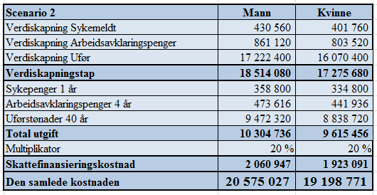 Tabell 18: Scenario 2 samlede kostnad ved ung ufør Den samlede kostnaden viser altså i nåverdi (verdi 2015) hva samfunnet gikk glipp av i verdiskapning og hva kostnaden knyttet til