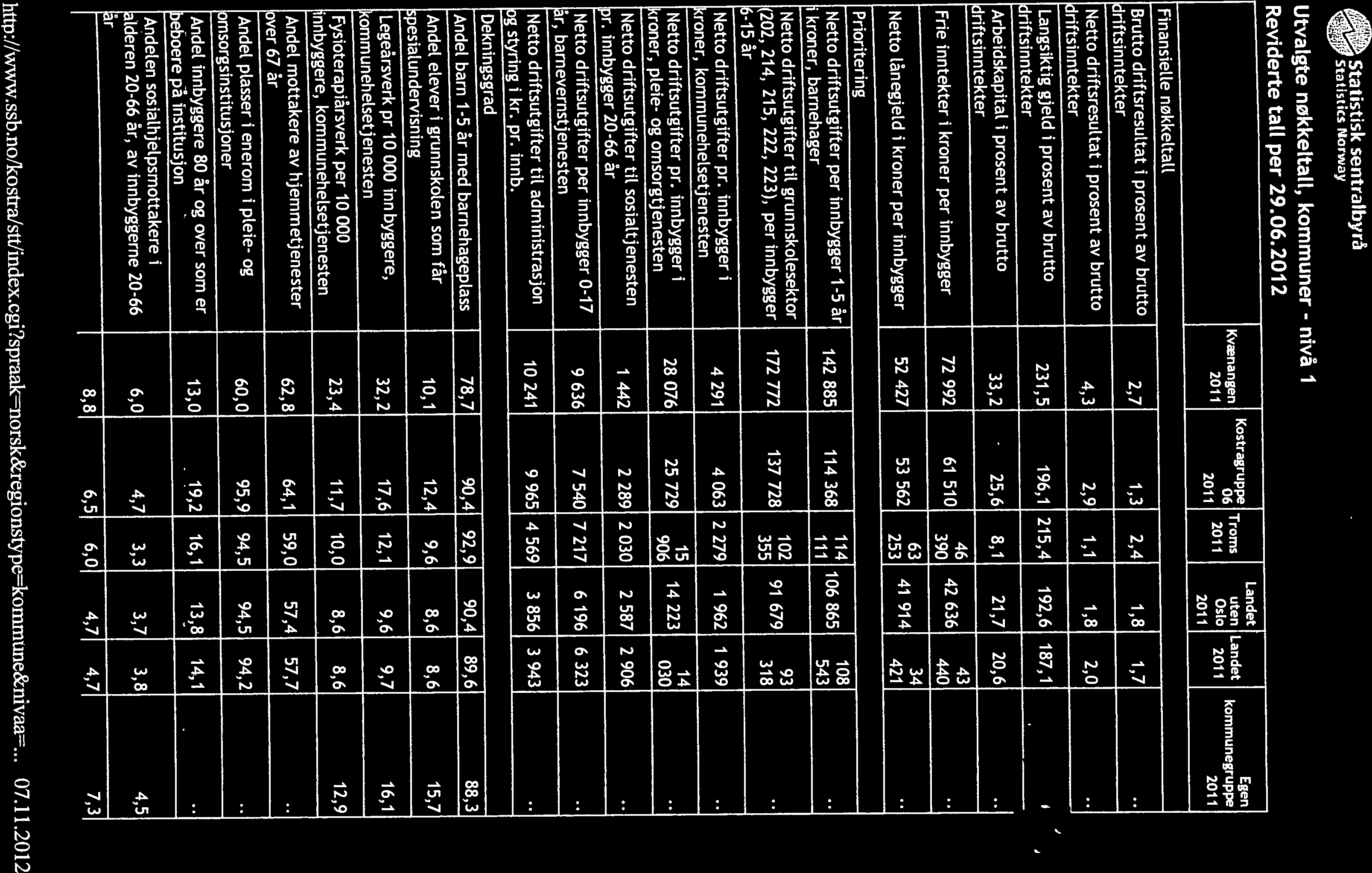 Statistisk sentralbyrå KOSTRA: Utvalgte nøkkeltall, kommuner - i Side i av 2 http://www.ssb.no/kostra/stt/index.cgi?spraak=norsk&regionstypè=kommune&nivaa... 7.11.