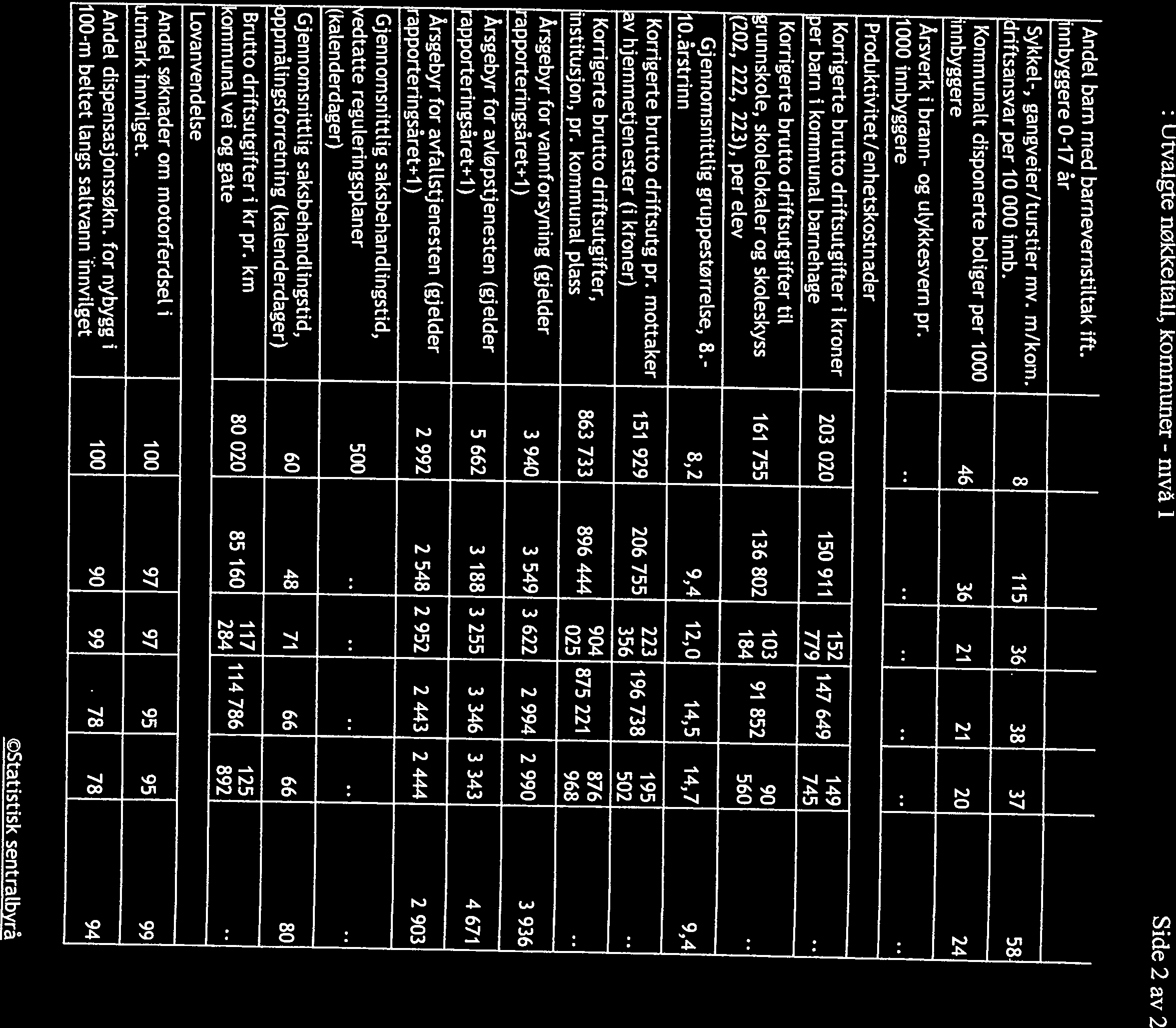 184 56 innbyggere -17 år innbyggere Korrigerte brutto driftsutgifter i kroner Korrigerte brutto driftsutgifter til grunnskole, skolelokater og skoleskyss 161 755 136 82 13 91 852 46 36 21 21 2 24 9