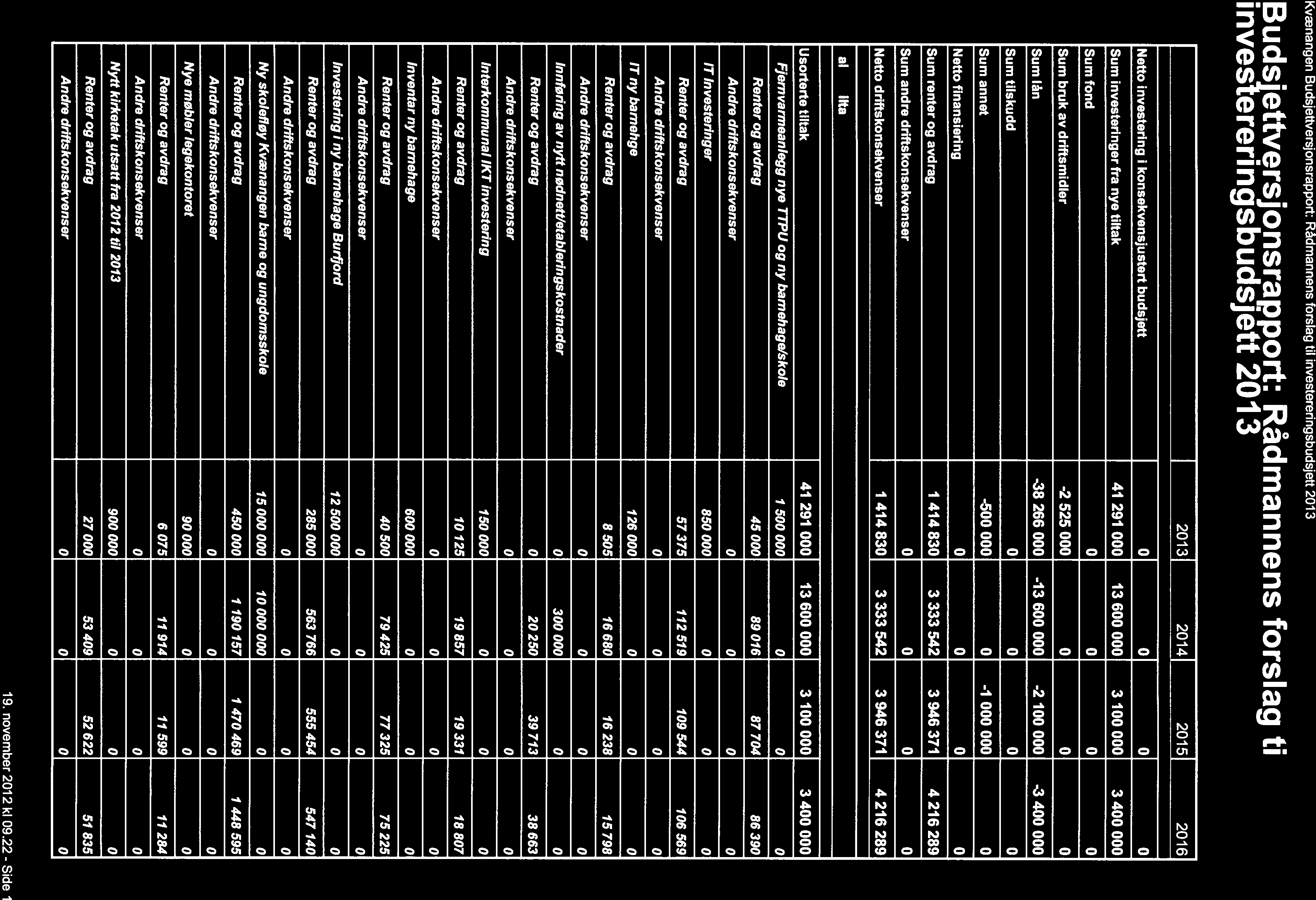 Kvænangen Budsjettversjonsrapport: Rådmannens forslag til investereringsbudsjett 213 Budsjettvçrsjonsrapport: Rådmannens forslag til investereringsbudsjett 213 I 2131 2141 21[ 216 Netto investering i