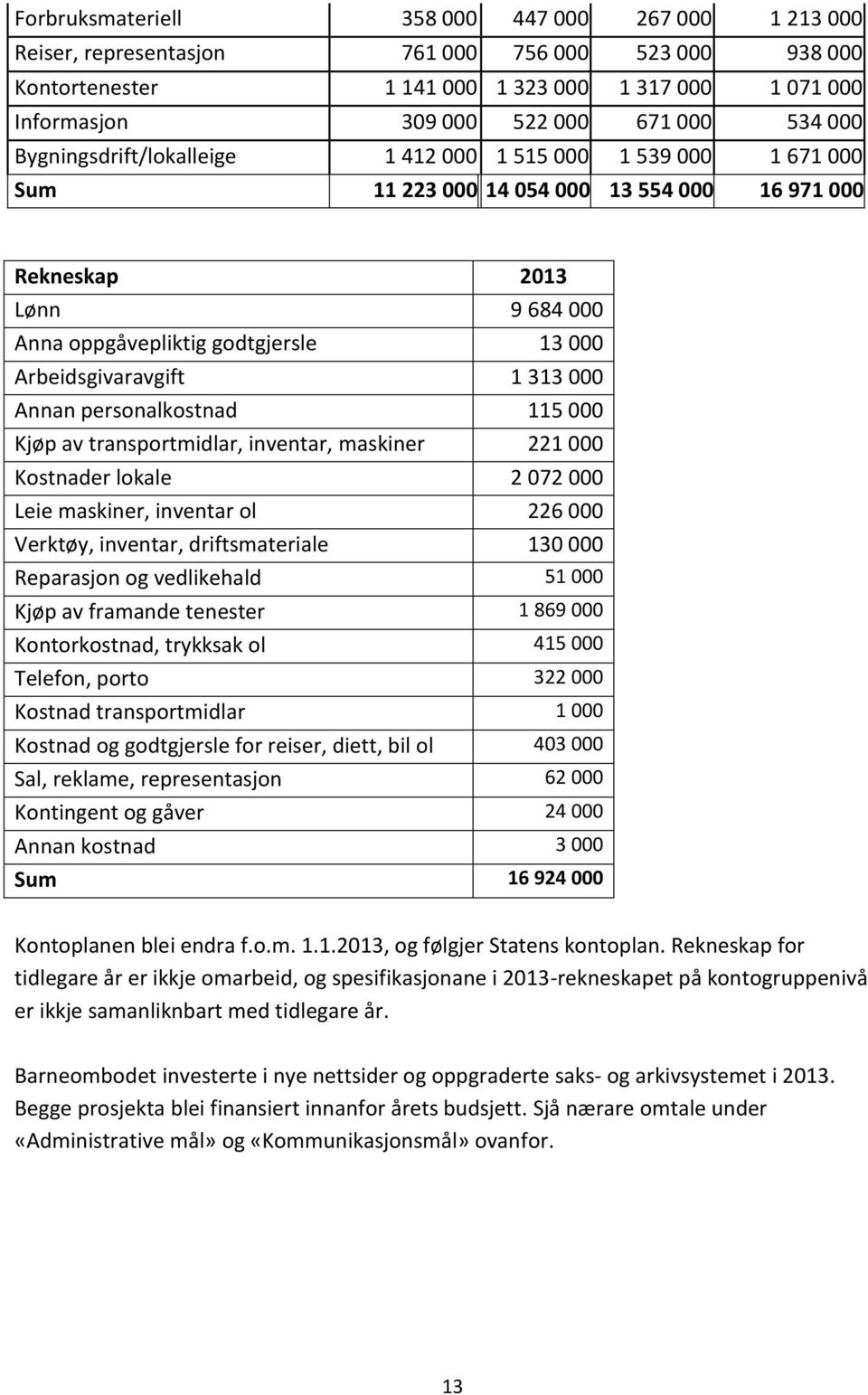 Arbeidsgivaravgift 1 313 000 Annan personalkostnad 115 000 Kjøp av transportmidlar, inventar, maskiner 221 000 Kostnader lokale 2 072 000 Leie maskiner, inventar ol 226 000 Verktøy, inventar,