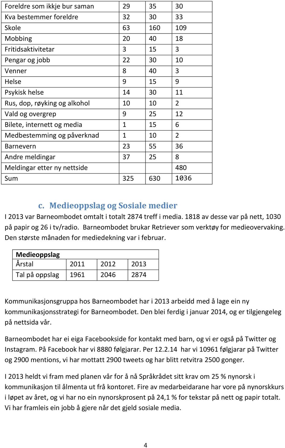 nettside 480 Sum 325 630 1036 c. Medieoppslag og Sosiale medier I 2013 var Barneombodet omtalt i totalt 2874 treff i media. 1818 av desse var på nett, 1030 på papir og 26 i tv/radio.