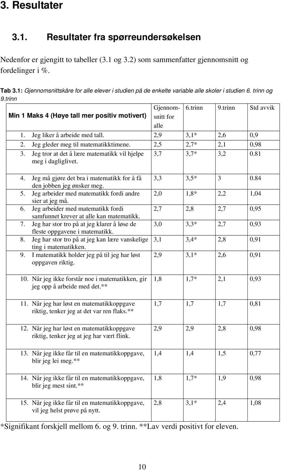 trinn Std avvik Min 1 Maks 4 (Høye tall mer positiv motivert) snitt for alle 1. Jeg liker å arbeide med tall. 2,9 3,1* 2,6 0,9 2. Jeg gleder meg til matematikktimene. 2,5 2,7* 2,1 0,98 3.