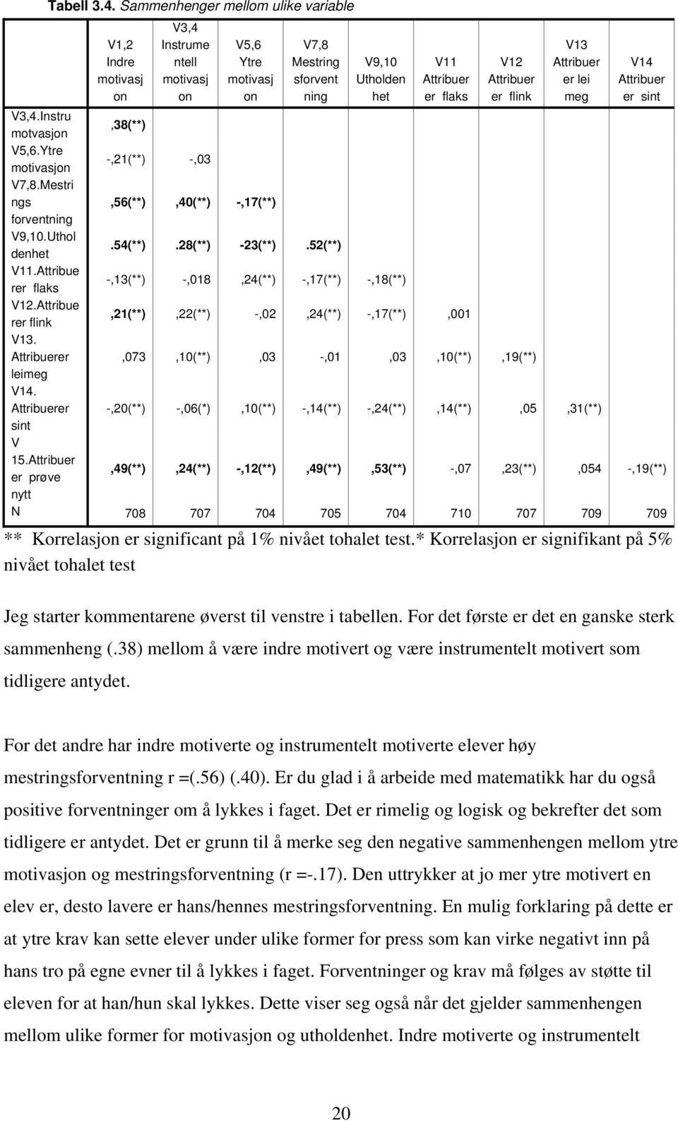 flink V13 Attribuer er lei meg V14 Attribuer er sint V3,4.Instru motvasjon,38(**) V5,6.Ytre motivasjon -,21(**) -,03 V7,8.Mestri ngs,56(**),40(**) -,17(**) forventning V9,10.Uthol denhet.54(**).